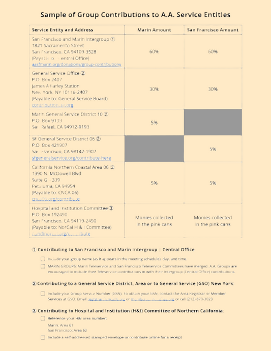 Sample Group Contributions
